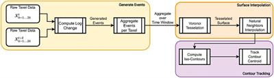 GradTac: Spatio-Temporal Gradient Based Tactile Sensing